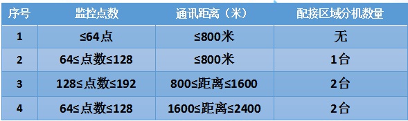 防火門監控系統