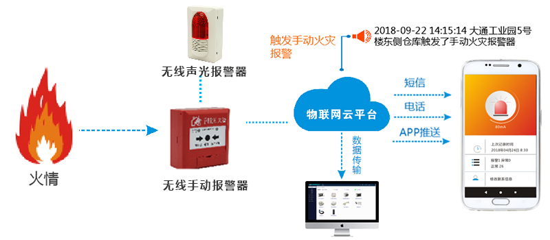 消防物聯網 消防物聯網